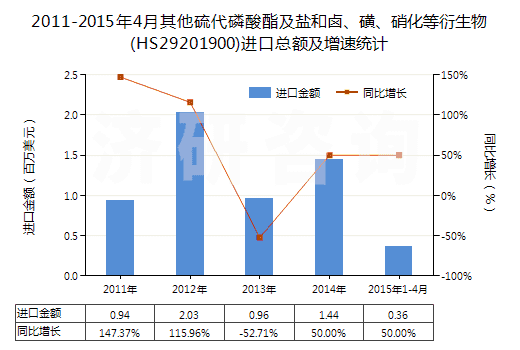 2011-2015年4月其他硫代磷酸酯及鹽和鹵、磺、硝化等衍生物(HS29201900)進(jìn)口總額及增速統(tǒng)計